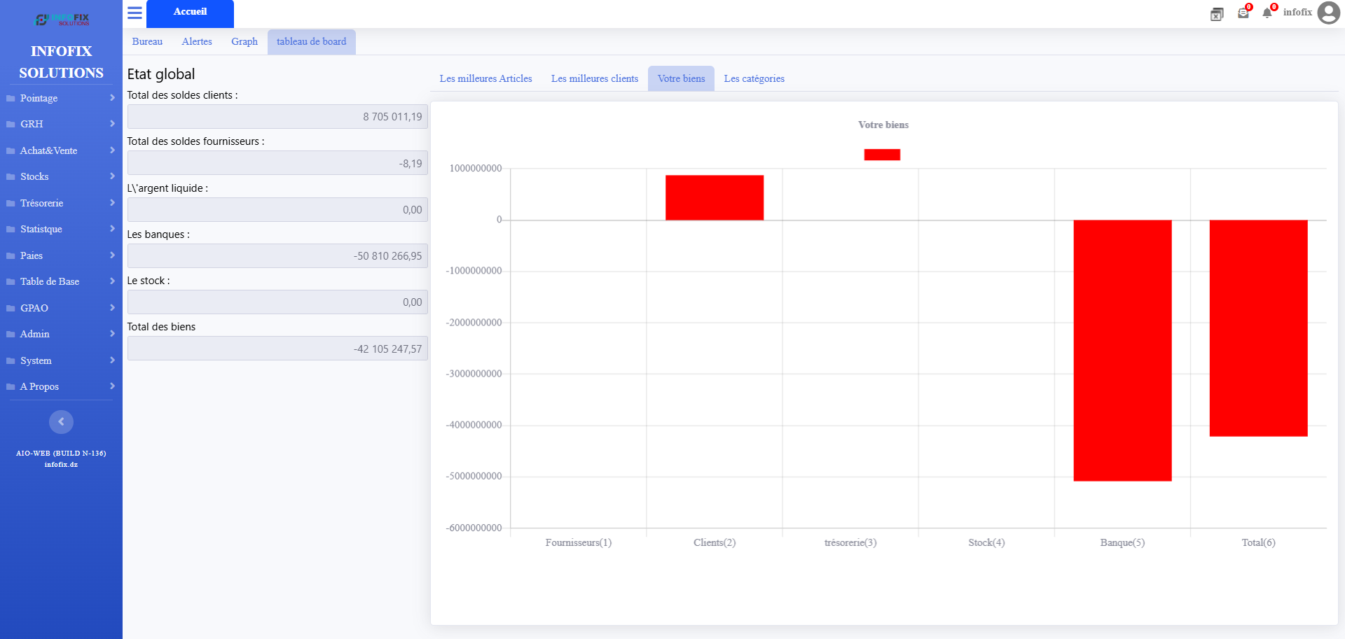 Tableau de bord SYS-DIS montrant l'activité de distribution du jour